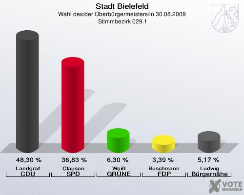 Stadt Bielefeld, Wahl des/der Oberbürgermeisters/in 30.08.2009,  Stimmbezirk 029.1: Landgraf CDU: 48,30 %. Clausen SPD: 36,83 %. Weiß GRÜNE: 6,30 %. Buschmann FDP: 3,39 %. Ludwig Bürgernähe: 5,17 %. 