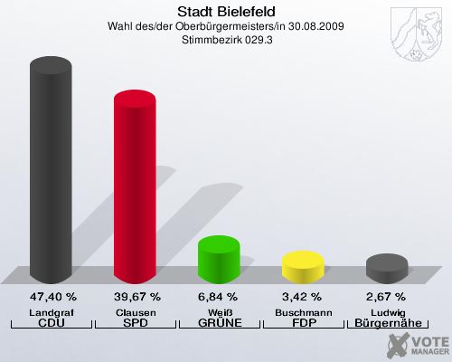 Stadt Bielefeld, Wahl des/der Oberbürgermeisters/in 30.08.2009,  Stimmbezirk 029.3: Landgraf CDU: 47,40 %. Clausen SPD: 39,67 %. Weiß GRÜNE: 6,84 %. Buschmann FDP: 3,42 %. Ludwig Bürgernähe: 2,67 %. 