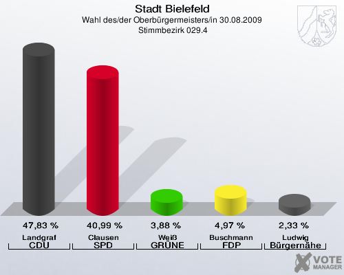 Stadt Bielefeld, Wahl des/der Oberbürgermeisters/in 30.08.2009,  Stimmbezirk 029.4: Landgraf CDU: 47,83 %. Clausen SPD: 40,99 %. Weiß GRÜNE: 3,88 %. Buschmann FDP: 4,97 %. Ludwig Bürgernähe: 2,33 %. 