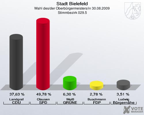 Stadt Bielefeld, Wahl des/der Oberbürgermeisters/in 30.08.2009,  Stimmbezirk 029.5: Landgraf CDU: 37,63 %. Clausen SPD: 49,78 %. Weiß GRÜNE: 6,30 %. Buschmann FDP: 2,78 %. Ludwig Bürgernähe: 3,51 %. 