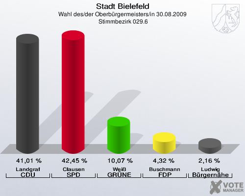 Stadt Bielefeld, Wahl des/der Oberbürgermeisters/in 30.08.2009,  Stimmbezirk 029.6: Landgraf CDU: 41,01 %. Clausen SPD: 42,45 %. Weiß GRÜNE: 10,07 %. Buschmann FDP: 4,32 %. Ludwig Bürgernähe: 2,16 %. 