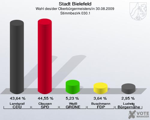 Stadt Bielefeld, Wahl des/der Oberbürgermeisters/in 30.08.2009,  Stimmbezirk 030.1: Landgraf CDU: 43,64 %. Clausen SPD: 44,55 %. Weiß GRÜNE: 5,23 %. Buschmann FDP: 3,64 %. Ludwig Bürgernähe: 2,95 %. 