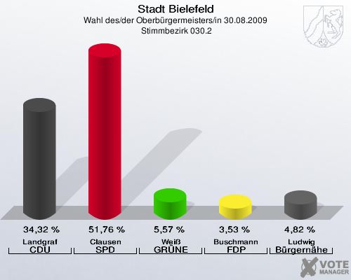 Stadt Bielefeld, Wahl des/der Oberbürgermeisters/in 30.08.2009,  Stimmbezirk 030.2: Landgraf CDU: 34,32 %. Clausen SPD: 51,76 %. Weiß GRÜNE: 5,57 %. Buschmann FDP: 3,53 %. Ludwig Bürgernähe: 4,82 %. 