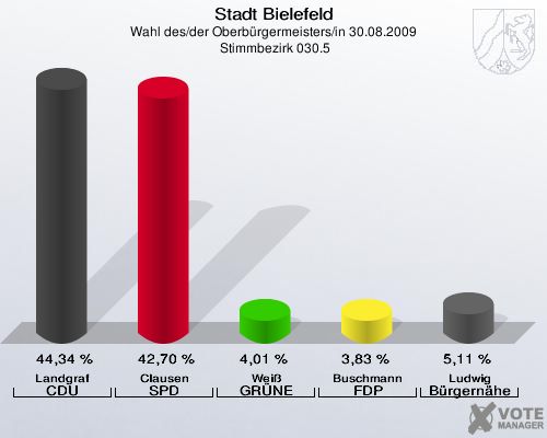 Stadt Bielefeld, Wahl des/der Oberbürgermeisters/in 30.08.2009,  Stimmbezirk 030.5: Landgraf CDU: 44,34 %. Clausen SPD: 42,70 %. Weiß GRÜNE: 4,01 %. Buschmann FDP: 3,83 %. Ludwig Bürgernähe: 5,11 %. 