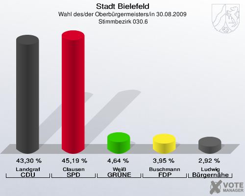 Stadt Bielefeld, Wahl des/der Oberbürgermeisters/in 30.08.2009,  Stimmbezirk 030.6: Landgraf CDU: 43,30 %. Clausen SPD: 45,19 %. Weiß GRÜNE: 4,64 %. Buschmann FDP: 3,95 %. Ludwig Bürgernähe: 2,92 %. 