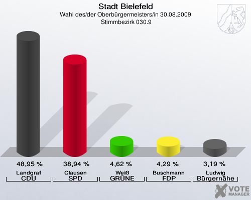 Stadt Bielefeld, Wahl des/der Oberbürgermeisters/in 30.08.2009,  Stimmbezirk 030.9: Landgraf CDU: 48,95 %. Clausen SPD: 38,94 %. Weiß GRÜNE: 4,62 %. Buschmann FDP: 4,29 %. Ludwig Bürgernähe: 3,19 %. 