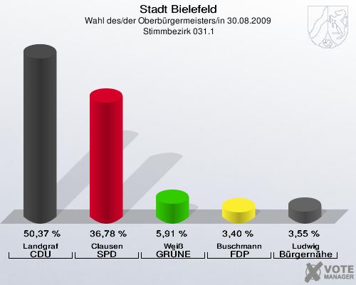 Stadt Bielefeld, Wahl des/der Oberbürgermeisters/in 30.08.2009,  Stimmbezirk 031.1: Landgraf CDU: 50,37 %. Clausen SPD: 36,78 %. Weiß GRÜNE: 5,91 %. Buschmann FDP: 3,40 %. Ludwig Bürgernähe: 3,55 %. 