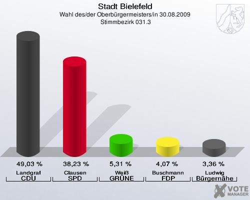 Stadt Bielefeld, Wahl des/der Oberbürgermeisters/in 30.08.2009,  Stimmbezirk 031.3: Landgraf CDU: 49,03 %. Clausen SPD: 38,23 %. Weiß GRÜNE: 5,31 %. Buschmann FDP: 4,07 %. Ludwig Bürgernähe: 3,36 %. 