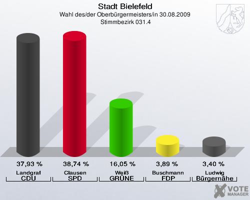 Stadt Bielefeld, Wahl des/der Oberbürgermeisters/in 30.08.2009,  Stimmbezirk 031.4: Landgraf CDU: 37,93 %. Clausen SPD: 38,74 %. Weiß GRÜNE: 16,05 %. Buschmann FDP: 3,89 %. Ludwig Bürgernähe: 3,40 %. 