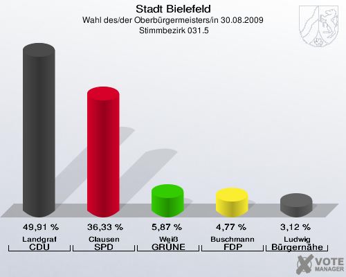 Stadt Bielefeld, Wahl des/der Oberbürgermeisters/in 30.08.2009,  Stimmbezirk 031.5: Landgraf CDU: 49,91 %. Clausen SPD: 36,33 %. Weiß GRÜNE: 5,87 %. Buschmann FDP: 4,77 %. Ludwig Bürgernähe: 3,12 %. 