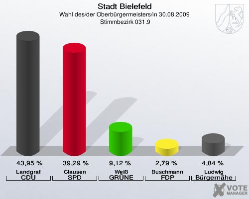 Stadt Bielefeld, Wahl des/der Oberbürgermeisters/in 30.08.2009,  Stimmbezirk 031.9: Landgraf CDU: 43,95 %. Clausen SPD: 39,29 %. Weiß GRÜNE: 9,12 %. Buschmann FDP: 2,79 %. Ludwig Bürgernähe: 4,84 %. 
