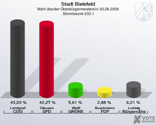 Stadt Bielefeld, Wahl des/der Oberbürgermeisters/in 30.08.2009,  Stimmbezirk 032.1: Landgraf CDU: 43,03 %. Clausen SPD: 42,27 %. Weiß GRÜNE: 5,61 %. Buschmann FDP: 2,88 %. Ludwig Bürgernähe: 6,21 %. 