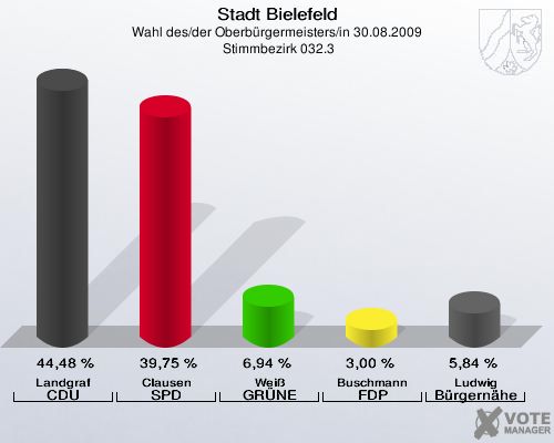 Stadt Bielefeld, Wahl des/der Oberbürgermeisters/in 30.08.2009,  Stimmbezirk 032.3: Landgraf CDU: 44,48 %. Clausen SPD: 39,75 %. Weiß GRÜNE: 6,94 %. Buschmann FDP: 3,00 %. Ludwig Bürgernähe: 5,84 %. 