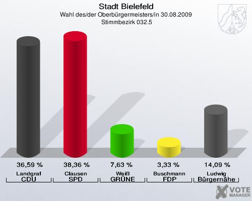 Stadt Bielefeld, Wahl des/der Oberbürgermeisters/in 30.08.2009,  Stimmbezirk 032.5: Landgraf CDU: 36,59 %. Clausen SPD: 38,36 %. Weiß GRÜNE: 7,63 %. Buschmann FDP: 3,33 %. Ludwig Bürgernähe: 14,09 %. 