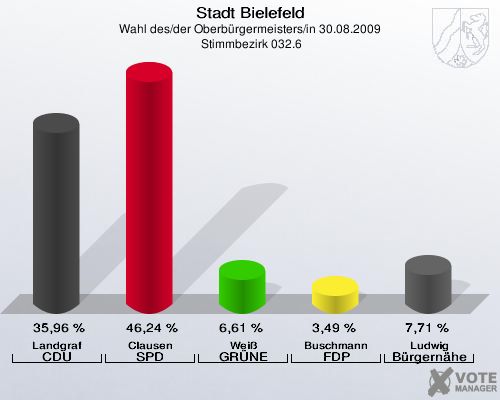 Stadt Bielefeld, Wahl des/der Oberbürgermeisters/in 30.08.2009,  Stimmbezirk 032.6: Landgraf CDU: 35,96 %. Clausen SPD: 46,24 %. Weiß GRÜNE: 6,61 %. Buschmann FDP: 3,49 %. Ludwig Bürgernähe: 7,71 %. 