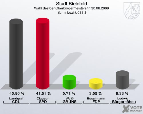 Stadt Bielefeld, Wahl des/der Oberbürgermeisters/in 30.08.2009,  Stimmbezirk 033.3: Landgraf CDU: 40,90 %. Clausen SPD: 41,51 %. Weiß GRÜNE: 5,71 %. Buschmann FDP: 3,55 %. Ludwig Bürgernähe: 8,33 %. 