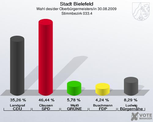 Stadt Bielefeld, Wahl des/der Oberbürgermeisters/in 30.08.2009,  Stimmbezirk 033.4: Landgraf CDU: 35,26 %. Clausen SPD: 46,44 %. Weiß GRÜNE: 5,78 %. Buschmann FDP: 4,24 %. Ludwig Bürgernähe: 8,29 %. 