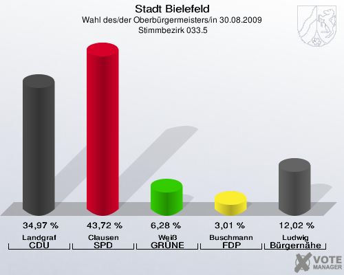 Stadt Bielefeld, Wahl des/der Oberbürgermeisters/in 30.08.2009,  Stimmbezirk 033.5: Landgraf CDU: 34,97 %. Clausen SPD: 43,72 %. Weiß GRÜNE: 6,28 %. Buschmann FDP: 3,01 %. Ludwig Bürgernähe: 12,02 %. 
