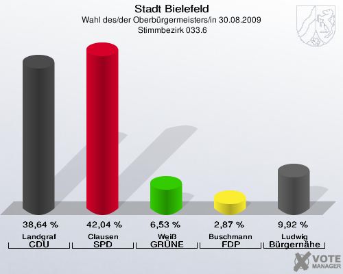 Stadt Bielefeld, Wahl des/der Oberbürgermeisters/in 30.08.2009,  Stimmbezirk 033.6: Landgraf CDU: 38,64 %. Clausen SPD: 42,04 %. Weiß GRÜNE: 6,53 %. Buschmann FDP: 2,87 %. Ludwig Bürgernähe: 9,92 %. 