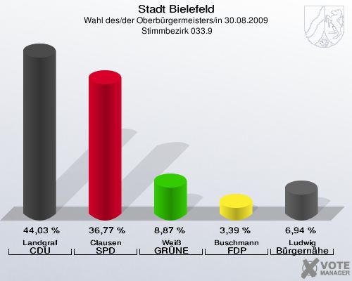 Stadt Bielefeld, Wahl des/der Oberbürgermeisters/in 30.08.2009,  Stimmbezirk 033.9: Landgraf CDU: 44,03 %. Clausen SPD: 36,77 %. Weiß GRÜNE: 8,87 %. Buschmann FDP: 3,39 %. Ludwig Bürgernähe: 6,94 %. 