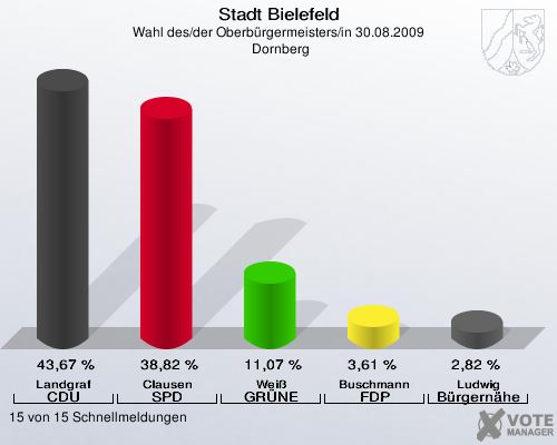 Stadt Bielefeld, Wahl des/der Oberb&uuml;rgermeisters/in 30.08.2009,  Dornberg: Landgraf CDU: 43,67 %. Clausen SPD: 38,82 %. Wei&szlig; GR&Uuml;NE: 11,07 %. Buschmann FDP: 3,61 %. Ludwig B&uuml;rgern&auml;he: 2,82 %. 15 von 15 Schnellmeldungen