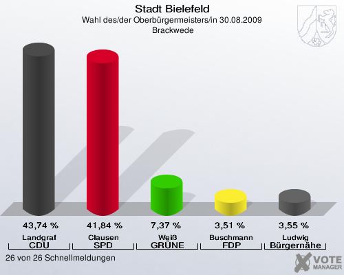 Stadt Bielefeld, Wahl des/der Oberb&uuml;rgermeisters/in 30.08.2009,  Brackwede: Landgraf CDU: 43,74 %. Clausen SPD: 41,84 %. Wei&szlig; GR&Uuml;NE: 7,37 %. Buschmann FDP: 3,51 %. Ludwig B&uuml;rgern&auml;he: 3,55 %. 26 von 26 Schnellmeldungen