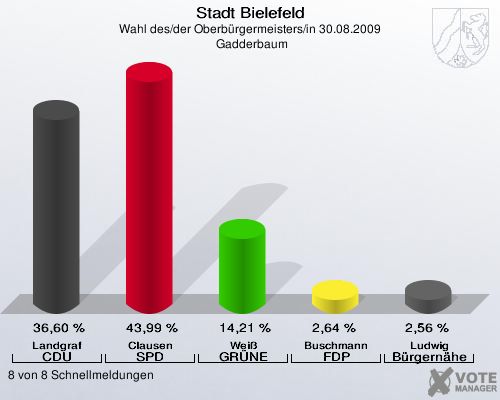 Stadt Bielefeld, Wahl des/der Oberb&uuml;rgermeisters/in 30.08.2009,  Gadderbaum: Landgraf CDU: 36,60 %. Clausen SPD: 43,99 %. Wei&szlig; GR&Uuml;NE: 14,21 %. Buschmann FDP: 2,64 %. Ludwig B&uuml;rgern&auml;he: 2,56 %. 8 von 8 Schnellmeldungen