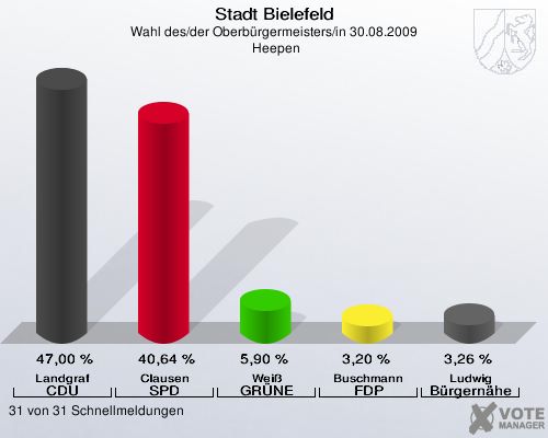 Stadt Bielefeld, Wahl des/der Oberbürgermeisters/in 30.08.2009,  Heepen: Landgraf CDU: 47,00 %. Clausen SPD: 40,64 %. Weiß GRÜNE: 5,90 %. Buschmann FDP: 3,20 %. Ludwig Bürgernähe: 3,26 %. 31 von 31 Schnellmeldungen