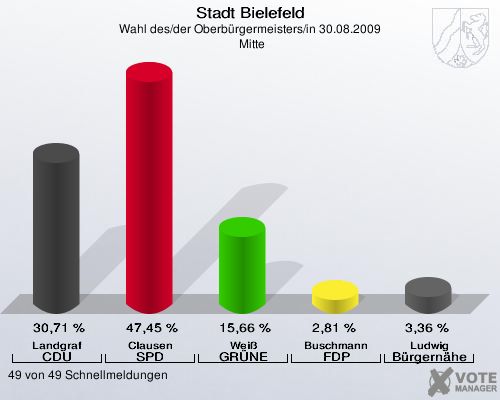 Stadt Bielefeld, Wahl des/der Oberb&uuml;rgermeisters/in 30.08.2009,  Mitte: Landgraf CDU: 30,71 %. Clausen SPD: 47,45 %. Wei&szlig; GR&Uuml;NE: 15,66 %. Buschmann FDP: 2,81 %. Ludwig B&uuml;rgern&auml;he: 3,36 %. 49 von 49 Schnellmeldungen