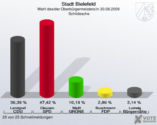 Stadt Bielefeld, Wahl des/der Oberb&uuml;rgermeisters/in 30.08.2009,  Schildesche: Landgraf CDU: 36,39 %. Clausen SPD: 47,42 %. Wei&szlig; GR&Uuml;NE: 10,19 %. Buschmann FDP: 2,86 %. Ludwig B&uuml;rgern&auml;he: 3,14 %. 25 von 25 Schnellmeldungen