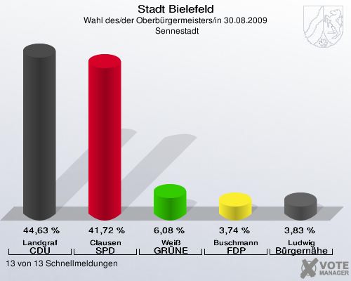 Stadt Bielefeld, Wahl des/der Oberb&uuml;rgermeisters/in 30.08.2009,  Sennestadt: Landgraf CDU: 44,63 %. Clausen SPD: 41,72 %. Wei&szlig; GR&Uuml;NE: 6,08 %. Buschmann FDP: 3,74 %. Ludwig B&uuml;rgern&auml;he: 3,83 %. 13 von 13 Schnellmeldungen