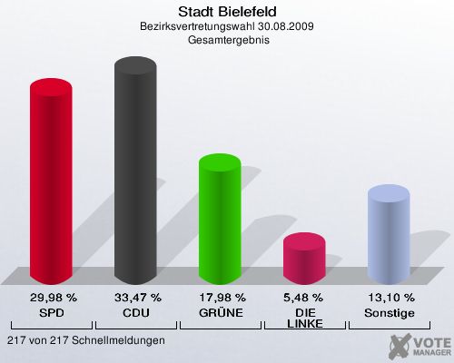 Stadt Bielefeld, Bezirksvertretungswahl 30.08.2009,  Gesamtergebnis: SPD: 29,98 %. CDU: 33,47 %. GRÜNE: 17,98 %. DIE LINKE: 5,48 %. Sonstige: 13,10 %. 217 von 217 Schnellmeldungen