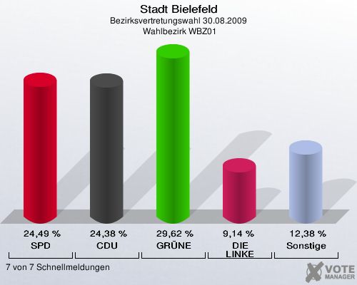 Stadt Bielefeld, Bezirksvertretungswahl 30.08.2009,  Wahlbezirk WBZ01: SPD: 24,49 %. CDU: 24,38 %. GRÜNE: 29,62 %. DIE LINKE: 9,14 %. Sonstige: 12,38 %. 7 von 7 Schnellmeldungen