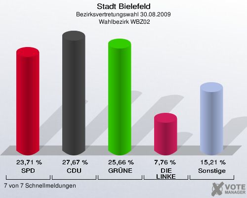 Stadt Bielefeld, Bezirksvertretungswahl 30.08.2009,  Wahlbezirk WBZ02: SPD: 23,71 %. CDU: 27,67 %. GRÜNE: 25,66 %. DIE LINKE: 7,76 %. Sonstige: 15,21 %. 7 von 7 Schnellmeldungen