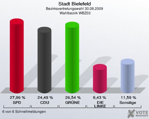 Stadt Bielefeld, Bezirksvertretungswahl 30.08.2009,  Wahlbezirk WBZ03: SPD: 27,96 %. CDU: 24,49 %. GRÜNE: 26,54 %. DIE LINKE: 9,43 %. Sonstige: 11,59 %. 6 von 6 Schnellmeldungen