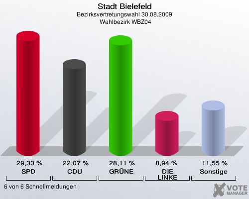 Stadt Bielefeld, Bezirksvertretungswahl 30.08.2009,  Wahlbezirk WBZ04: SPD: 29,33 %. CDU: 22,07 %. GRÜNE: 28,11 %. DIE LINKE: 8,94 %. Sonstige: 11,55 %. 6 von 6 Schnellmeldungen