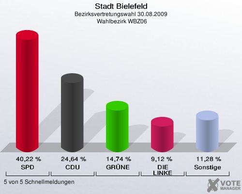 Stadt Bielefeld, Bezirksvertretungswahl 30.08.2009,  Wahlbezirk WBZ06: SPD: 40,22 %. CDU: 24,64 %. GRÜNE: 14,74 %. DIE LINKE: 9,12 %. Sonstige: 11,28 %. 5 von 5 Schnellmeldungen