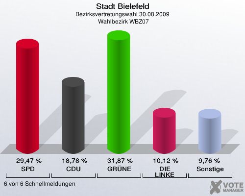 Stadt Bielefeld, Bezirksvertretungswahl 30.08.2009,  Wahlbezirk WBZ07: SPD: 29,47 %. CDU: 18,78 %. GRÜNE: 31,87 %. DIE LINKE: 10,12 %. Sonstige: 9,76 %. 6 von 6 Schnellmeldungen