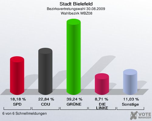 Stadt Bielefeld, Bezirksvertretungswahl 30.08.2009,  Wahlbezirk WBZ08: SPD: 18,18 %. CDU: 22,84 %. GRÜNE: 39,24 %. DIE LINKE: 8,71 %. Sonstige: 11,03 %. 6 von 6 Schnellmeldungen