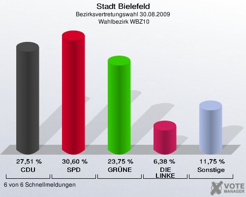 Stadt Bielefeld, Bezirksvertretungswahl 30.08.2009,  Wahlbezirk WBZ10: CDU: 27,51 %. SPD: 30,60 %. GRÜNE: 23,75 %. DIE LINKE: 6,38 %. Sonstige: 11,75 %. 6 von 6 Schnellmeldungen