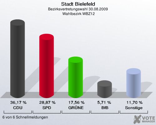 Stadt Bielefeld, Bezirksvertretungswahl 30.08.2009,  Wahlbezirk WBZ12: CDU: 36,17 %. SPD: 28,87 %. GRÜNE: 17,56 %. BfB: 5,71 %. Sonstige: 11,70 %. 6 von 6 Schnellmeldungen