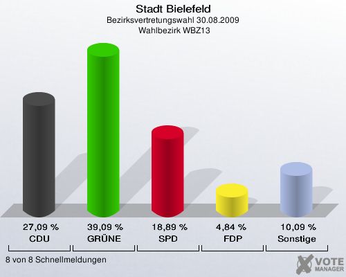 Stadt Bielefeld, Bezirksvertretungswahl 30.08.2009,  Wahlbezirk WBZ13: CDU: 27,09 %. GRÜNE: 39,09 %. SPD: 18,89 %. FDP: 4,84 %. Sonstige: 10,09 %. 8 von 8 Schnellmeldungen