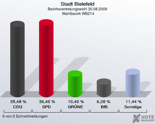 Stadt Bielefeld, Bezirksvertretungswahl 30.08.2009,  Wahlbezirk WBZ14: CDU: 35,48 %. SPD: 36,40 %. GRÜNE: 10,40 %. BfB: 6,28 %. Sonstige: 11,44 %. 6 von 6 Schnellmeldungen