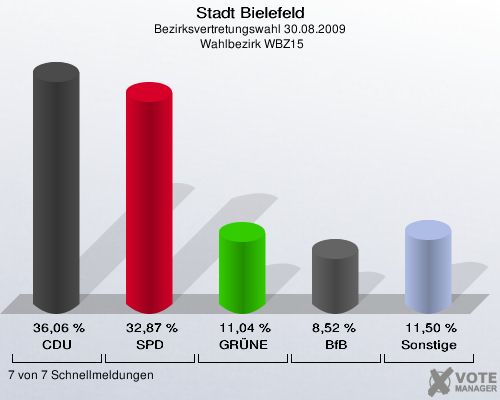 Stadt Bielefeld, Bezirksvertretungswahl 30.08.2009,  Wahlbezirk WBZ15: CDU: 36,06 %. SPD: 32,87 %. GRÜNE: 11,04 %. BfB: 8,52 %. Sonstige: 11,50 %. 7 von 7 Schnellmeldungen