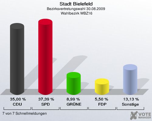 Stadt Bielefeld, Bezirksvertretungswahl 30.08.2009,  Wahlbezirk WBZ16: CDU: 35,00 %. SPD: 37,39 %. GRÜNE: 8,99 %. FDP: 5,50 %. Sonstige: 13,13 %. 7 von 7 Schnellmeldungen