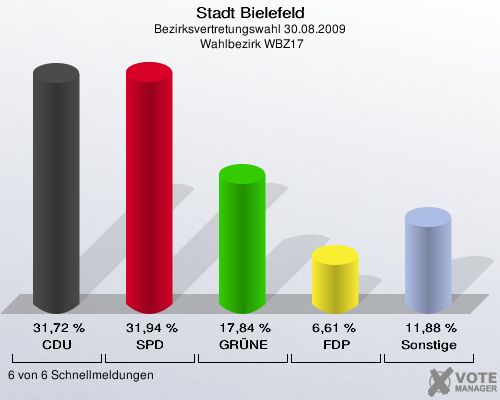 Stadt Bielefeld, Bezirksvertretungswahl 30.08.2009,  Wahlbezirk WBZ17: CDU: 31,72 %. SPD: 31,94 %. GRÜNE: 17,84 %. FDP: 6,61 %. Sonstige: 11,88 %. 6 von 6 Schnellmeldungen