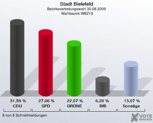 Stadt Bielefeld, Bezirksvertretungswahl 30.08.2009,  Wahlbezirk WBZ19: CDU: 31,59 %. SPD: 27,06 %. GRÜNE: 22,07 %. BfB: 6,20 %. Sonstige: 13,07 %. 8 von 8 Schnellmeldungen