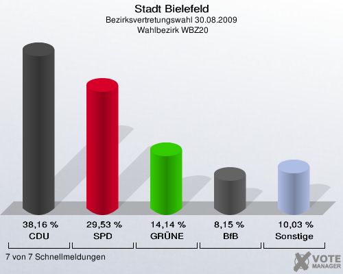 Stadt Bielefeld, Bezirksvertretungswahl 30.08.2009,  Wahlbezirk WBZ20: CDU: 38,16 %. SPD: 29,53 %. GRÜNE: 14,14 %. BfB: 8,15 %. Sonstige: 10,03 %. 7 von 7 Schnellmeldungen