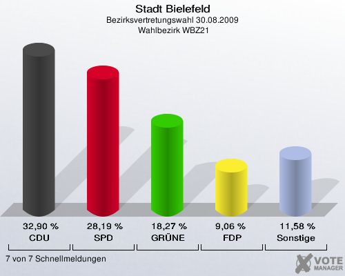 Stadt Bielefeld, Bezirksvertretungswahl 30.08.2009,  Wahlbezirk WBZ21: CDU: 32,90 %. SPD: 28,19 %. GRÜNE: 18,27 %. FDP: 9,06 %. Sonstige: 11,58 %. 7 von 7 Schnellmeldungen