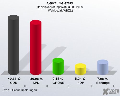 Stadt Bielefeld, Bezirksvertretungswahl 30.08.2009,  Wahlbezirk WBZ22: CDU: 40,66 %. SPD: 36,96 %. GRÜNE: 9,15 %. FDP: 5,24 %. Sonstige: 7,98 %. 6 von 6 Schnellmeldungen